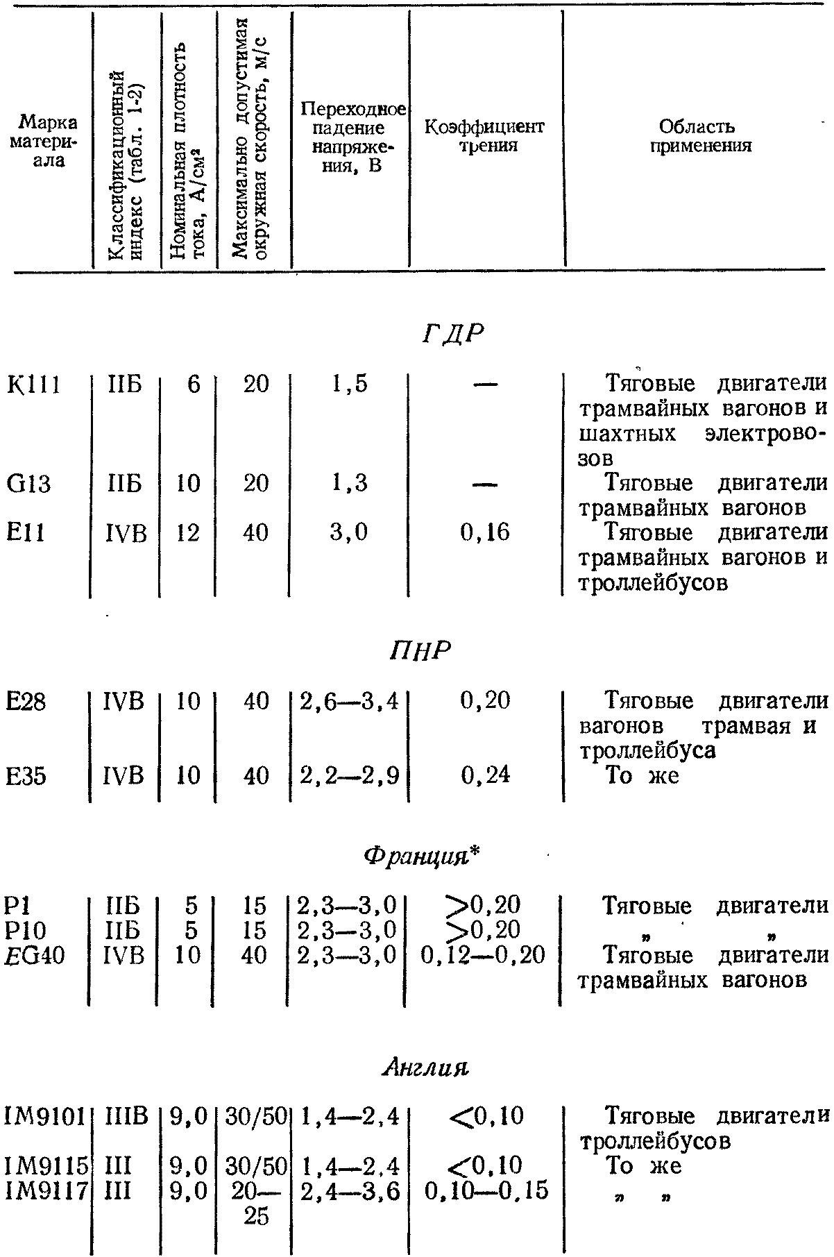 Щетки для электрических машин промышленного и городского транспорта |  Скользящий контакт электрических машин