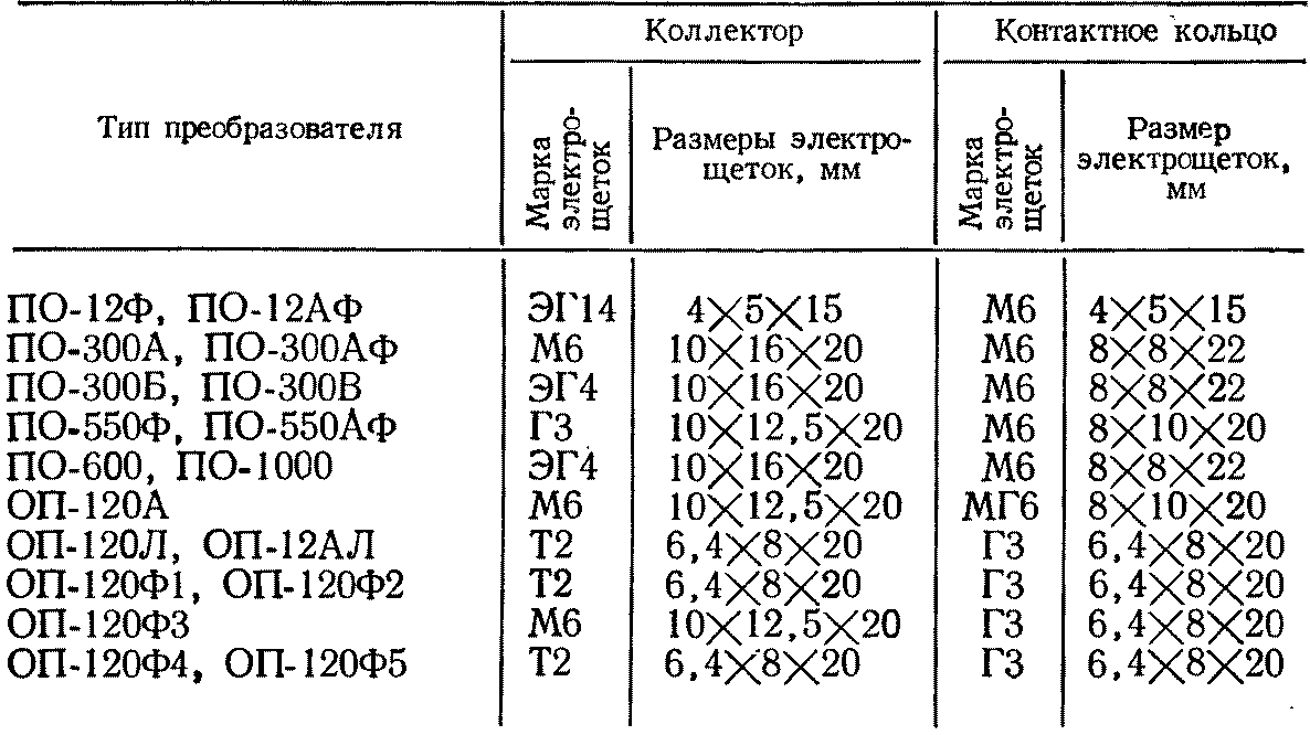 Щетки для судовых электрических машин | Скользящий контакт электрических  машин