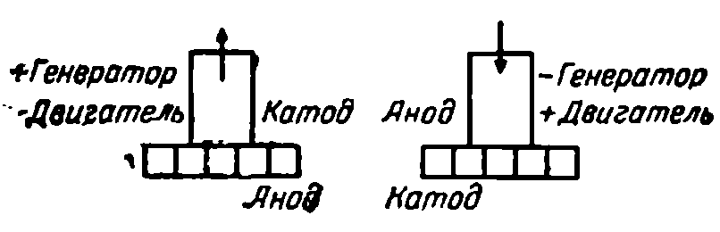 Анодные и катодные щетки