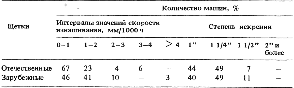 Сравнительная оценка эксплуатационных свойств щето