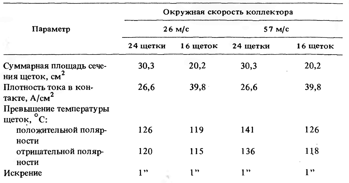 Тепловое состояние щеток марки МГС7