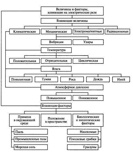 Классификация факторов, влияющих на электрические реле