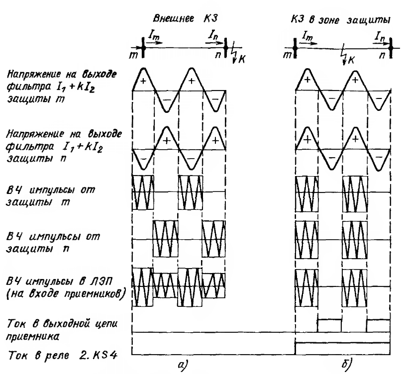 Диаграмма токов дифференциально-фазной защиты