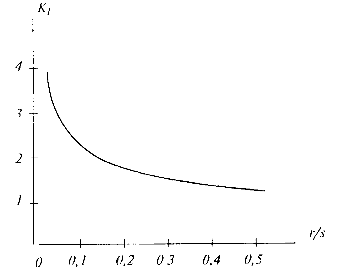 Зависимость коэффициента неоднородности К от соотношения радиуса закругления края слоя 