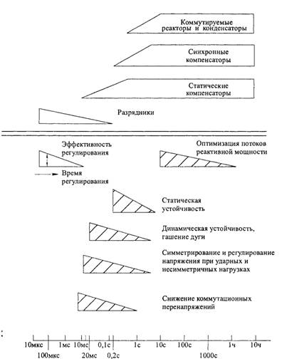 Эффективность регулирования компенсирующих установок