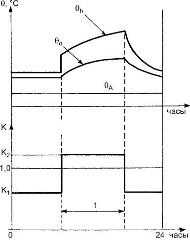 график нагрузки и температура трансформатора