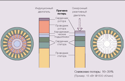 Где используются синхронные двигатели