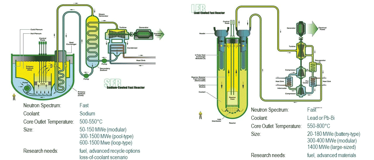 Быстрый реактор со свинцовым охлаждением