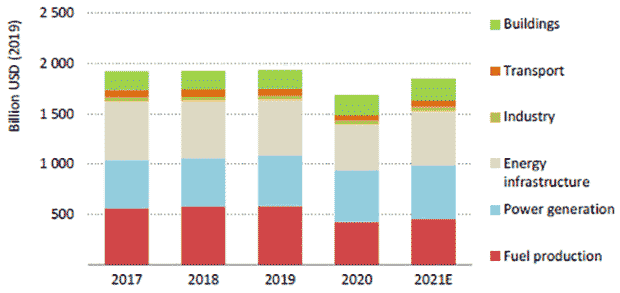 Глобальные инвестиции в энергетику, 2017-2021 гг.