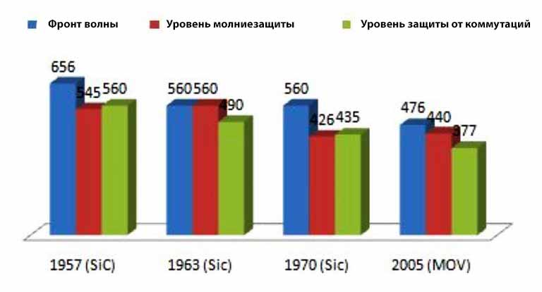 изменение защитных характеристик разрядников