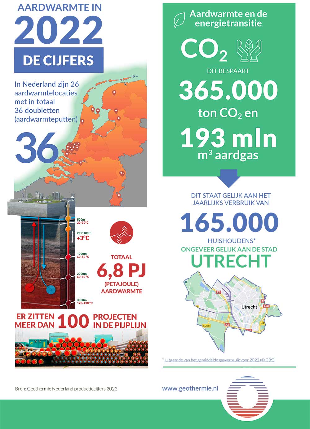 Geothermie Nederland публикует данные по геотермальной энергии на 2022 год