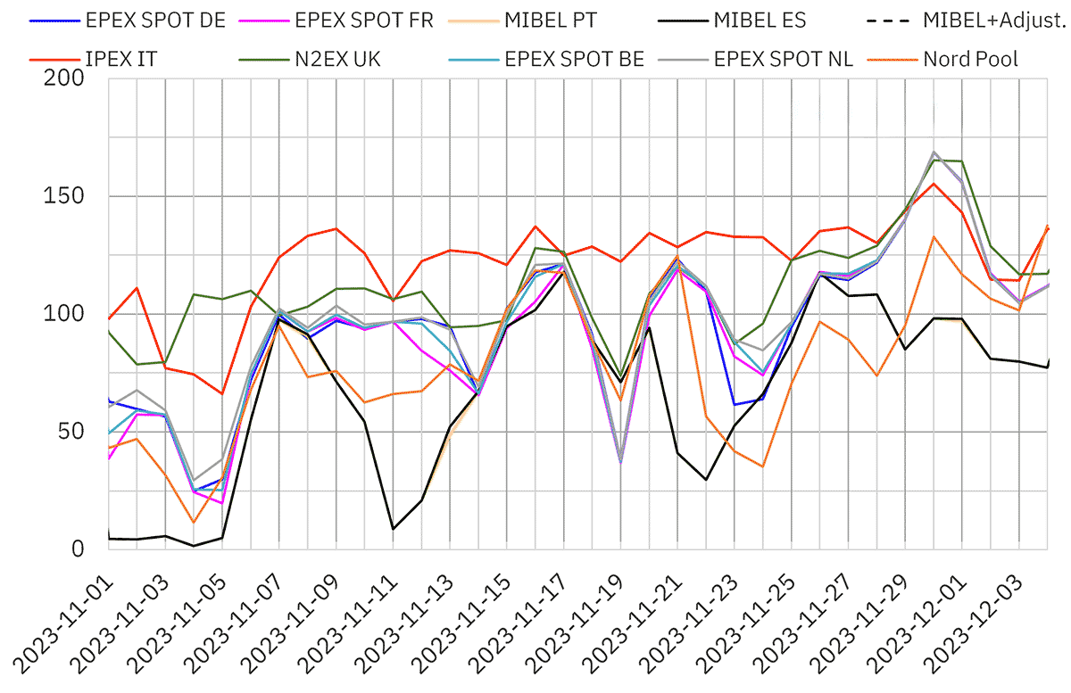 Европейские рынки электроэнергии