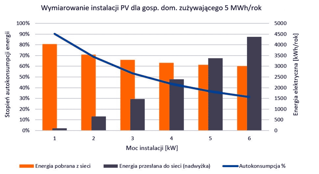 Размеры фотоэлектрических установок для домашних хозяйств Польши и степень собственного потребления энергии