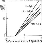 Влияние содержания влаги  в бумаге на ее термическое старение