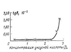 Зависимость tg δ трансформаторного масла от концентрации уксусной кислоты