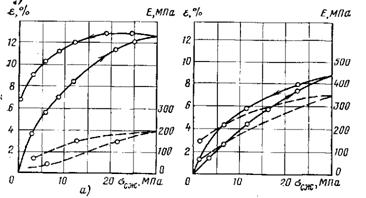 Зависимость степени остаточной деформации электроизоляционного картона от напряжения сжатия и количества циклов нагружения