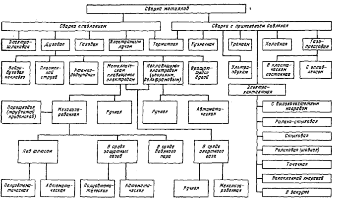 Схема классификации основных видов сварки