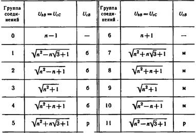 Проверка группы соединения обмоток трансформатора