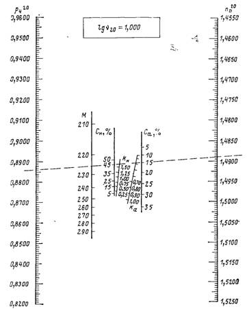 номограмма для определения структурно-группового состава трансформаторных масел