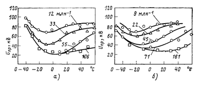 Влияние влажности на зависимость пробивного напряжения