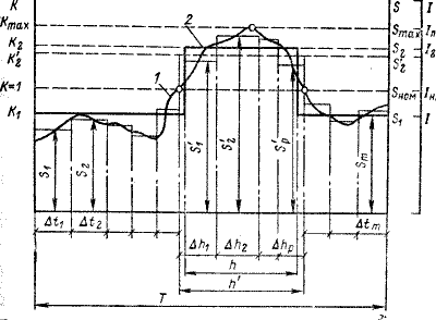 график  нагрузки трансформатора