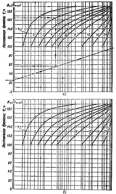 график при перегрузках трансформаторов