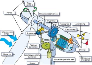 Ветряная турбина mekanism