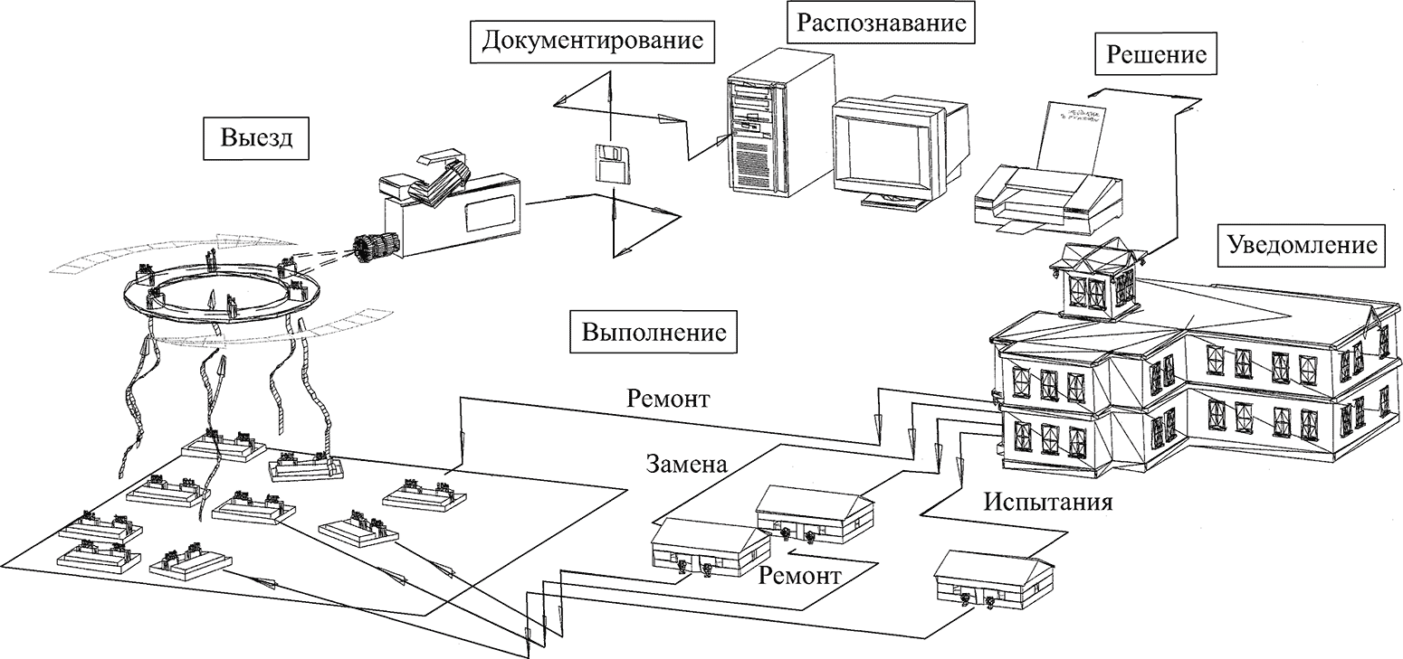 Этапы графической модели обслуживания оборудования по его состоянию с использованием тепловизора